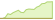 4 week development EURO STOXX® Banks 30-15 ETFs