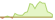 4 week development Dow Jones US Select Dividend ETFs