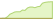4 week development STOXX® Europe 600 Financial Services ETFs