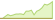 4 week development STOXX® Europe 600 Retail ETFs