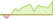 4 week development TecDAX® ETFs
