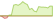 4 week development S&P 500® ETFs