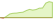 4 week development MSCI USA Momentum Advanced Select ETFs