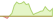 4 Wochen Entwicklung Solactive Global SuperDividend-ETFs