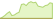 4 week development iShares World Equity High Income ETFs