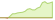 4 week development MSCI World Small Cap ESG Enhanced Focus CTB ETFs