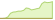 4 week development MSCI USA ESG Enhanced Focus CTB (EUR Hedged) ETFs