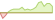 4 week development Bloomberg MSCI December 2029 Maturity USD Corporate ESG Screened ETFs