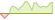 4 week development MSCI Europe ETFs