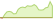 4 week development iBoxx® EUR Covered ETFs