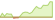 4 week development Bloomberg Euro Corporate 1-5 Year Bond ETFs