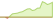 4 week development Dow Jones Industrial Average ETFs