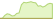 4 week development Nasdaq 100® ETFs