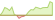 4 week development S&P Commodity Producers Gold ETFs
