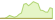 4 Wochen Entwicklung Nasdaq AlphaDEX® Large Cap Core-ETFs