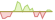 4 week development Bloomberg Italy Treasury Bond (USD Hedged) ETFs