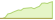 4 week development MSCI Europe Enhanced Value ETFs
