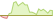 4 Wochen Entwicklung S&P SmallCap 600-ETFs