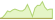 4 week development MSCI World Consumer Staples Advanced Select 20 35 Capped ETFs