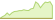 4 week development Value Line® Dividend ETFs