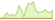 4 week development MSCI World Minimum Volatility Advanced Select ETFs