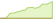 4 week development FTSE Developed Europe ESG Low Carbon Select ETFs