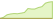 4 week development AEX® ETFs