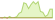 4 week development S&P Global Dividend Aristocrats Screened Quality Income ETFs