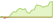4 Wochen Entwicklung MarketVector Global Video Gaming and eSports ESG-ETFs