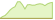 4 Wochen Entwicklung EURO iSTOXX® High Dividend Low Volatility 50-ETFs