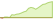 4 week development Frankfurter Modern Value ETFs