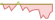 4 Wochen Entwicklung Bloomberg MSCI Euro Corporate ESG Sustainability SRI (USD Hedged)-ETFs